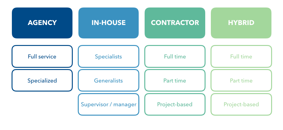 Building the right team for your SEO and content marketing needs: Agency, in-house, contractor, or hybrid