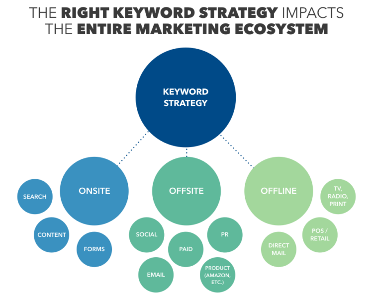 What is a good keyword strategy and how does it impact marketing efforts?