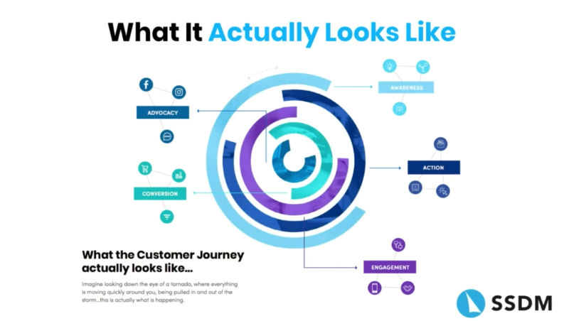 Marketing funnel strategy - Better content through personalization