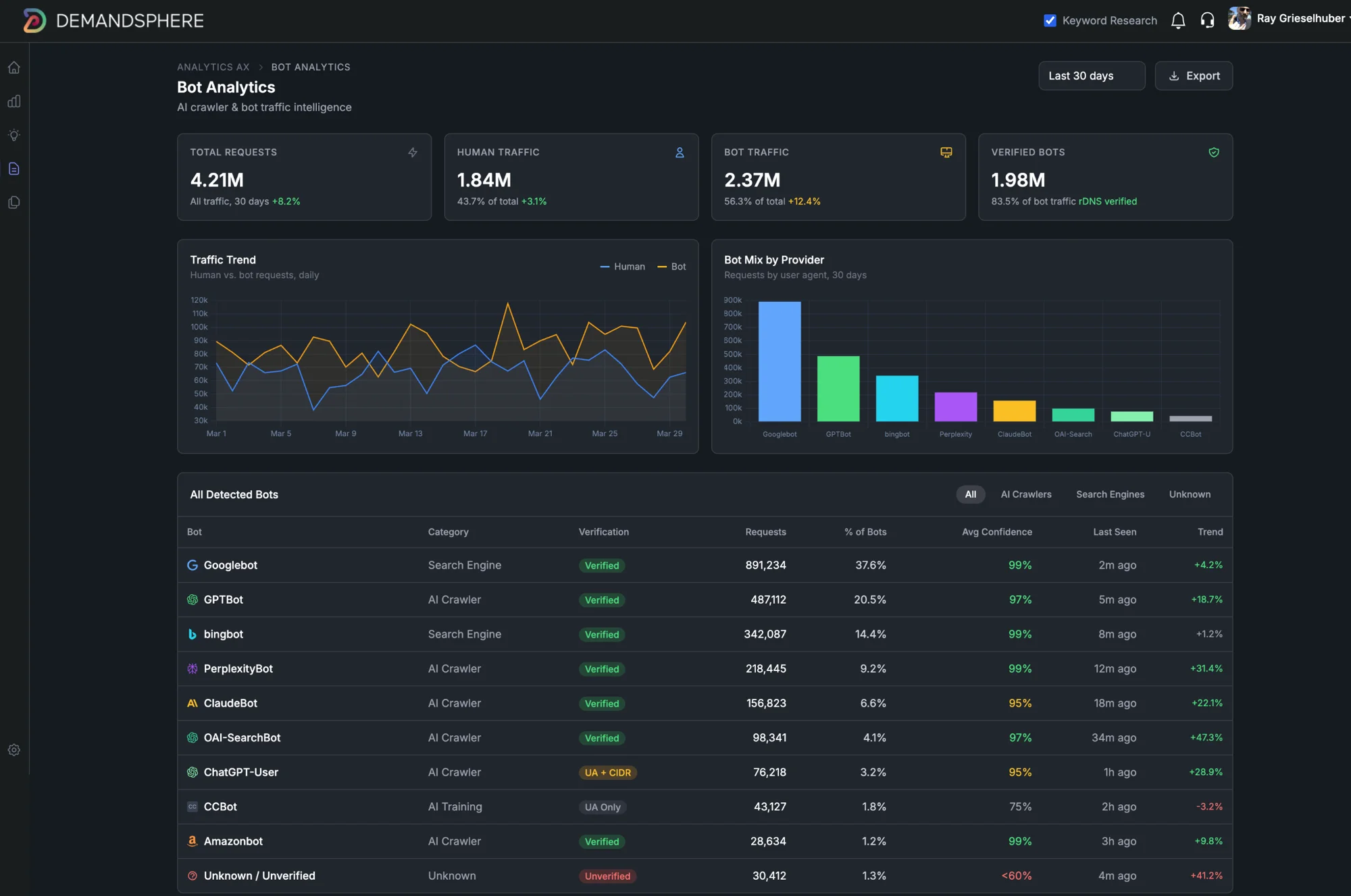 DemandSphere Bot Analytics - real-time crawler detection and verification